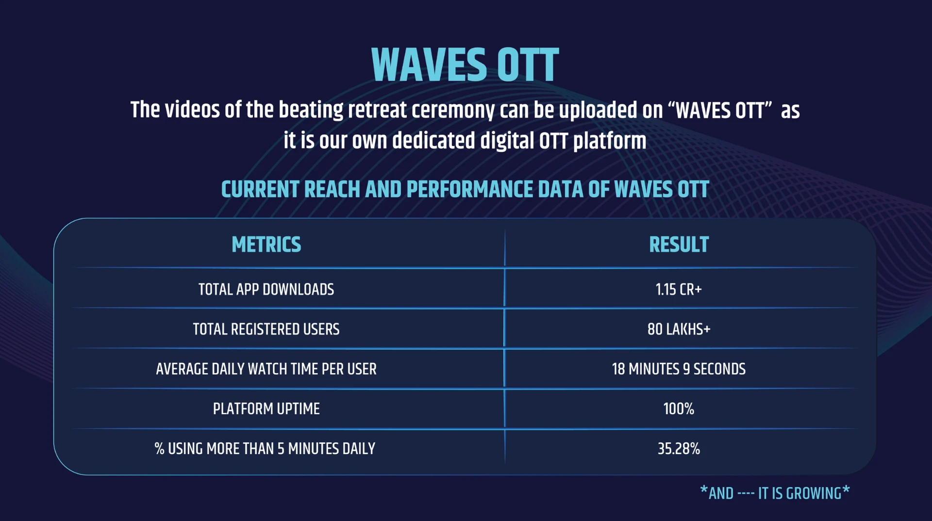 WAVES OTT reach and performance metrics slide